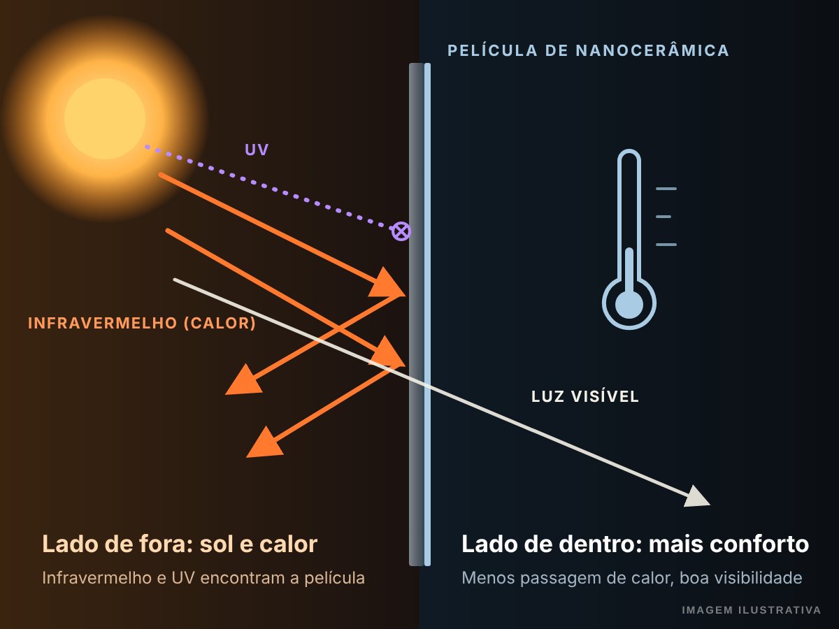 Ilustração de película transparente bloqueando UV e infravermelho